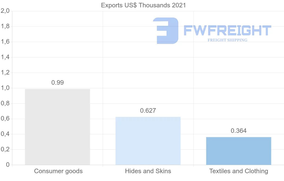 Shipping company from Montenegro to Macao