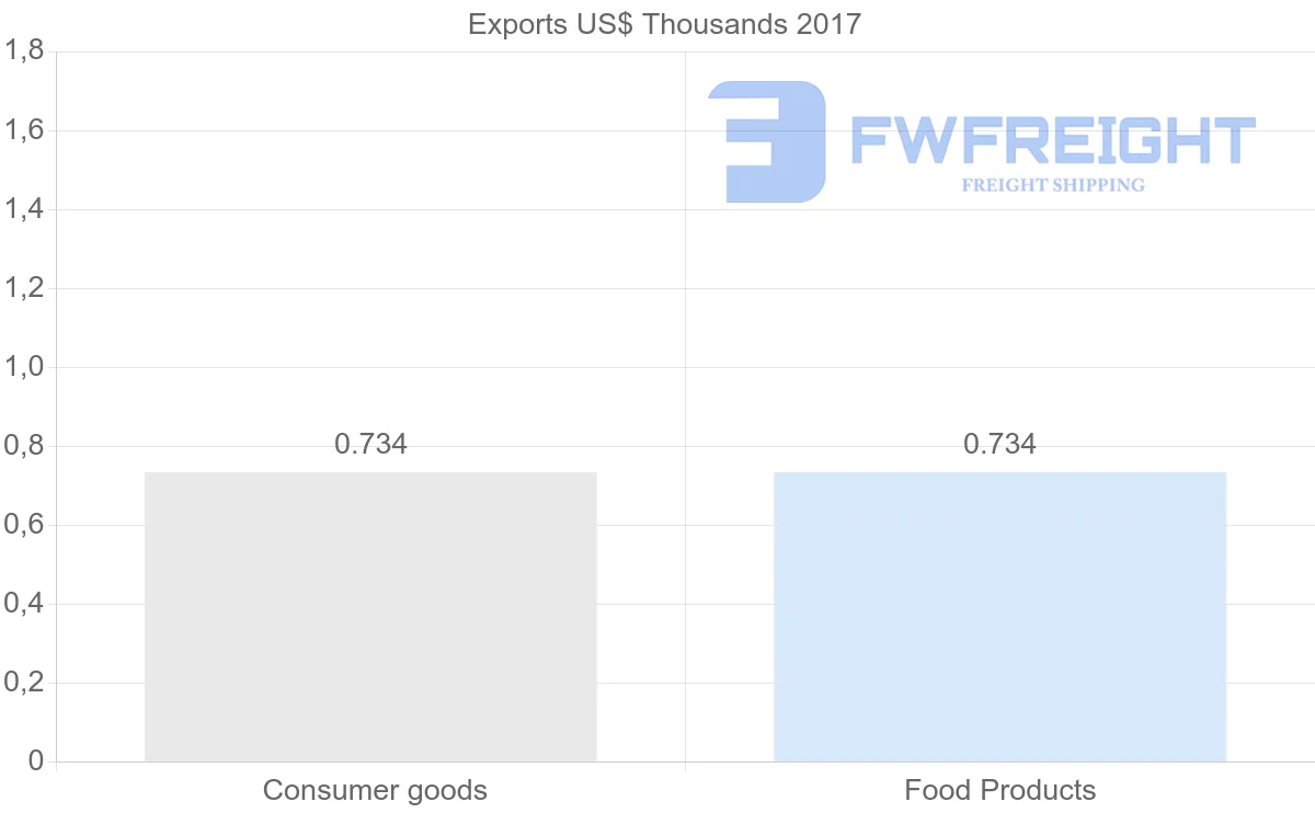 Shipping company from Montenegro to New Caledonia