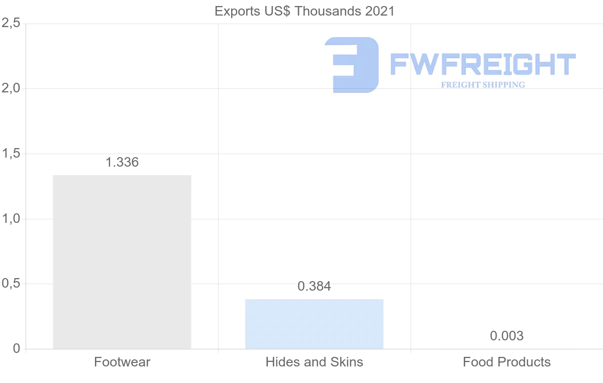 Shipping company from Montenegro to Nigeria