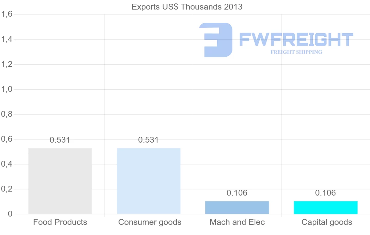 Shipping company from Montenegro to Saint Vincent and the Grenadines