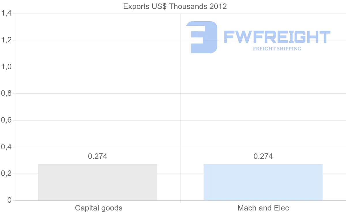 Shipping company from Montserrat to Albania