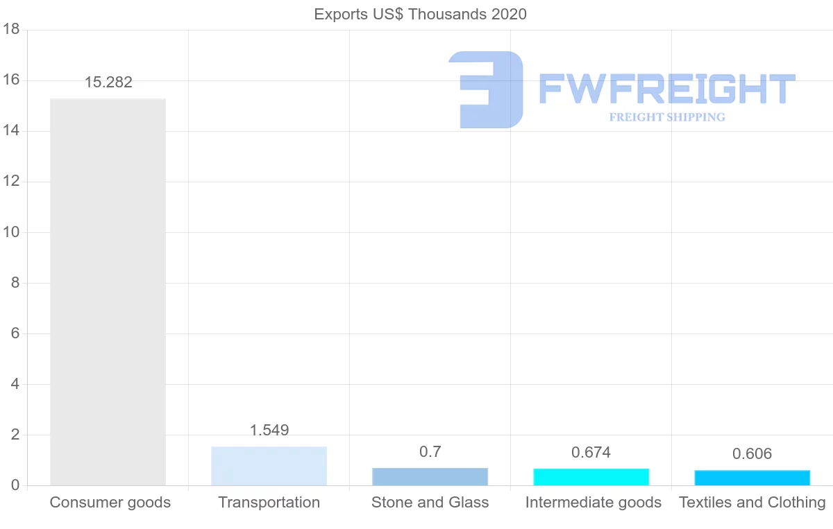 Shipping company from Montserrat to Barbados