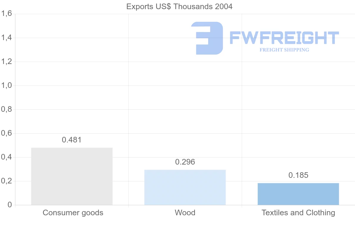Shipping company from Montserrat to Hungary