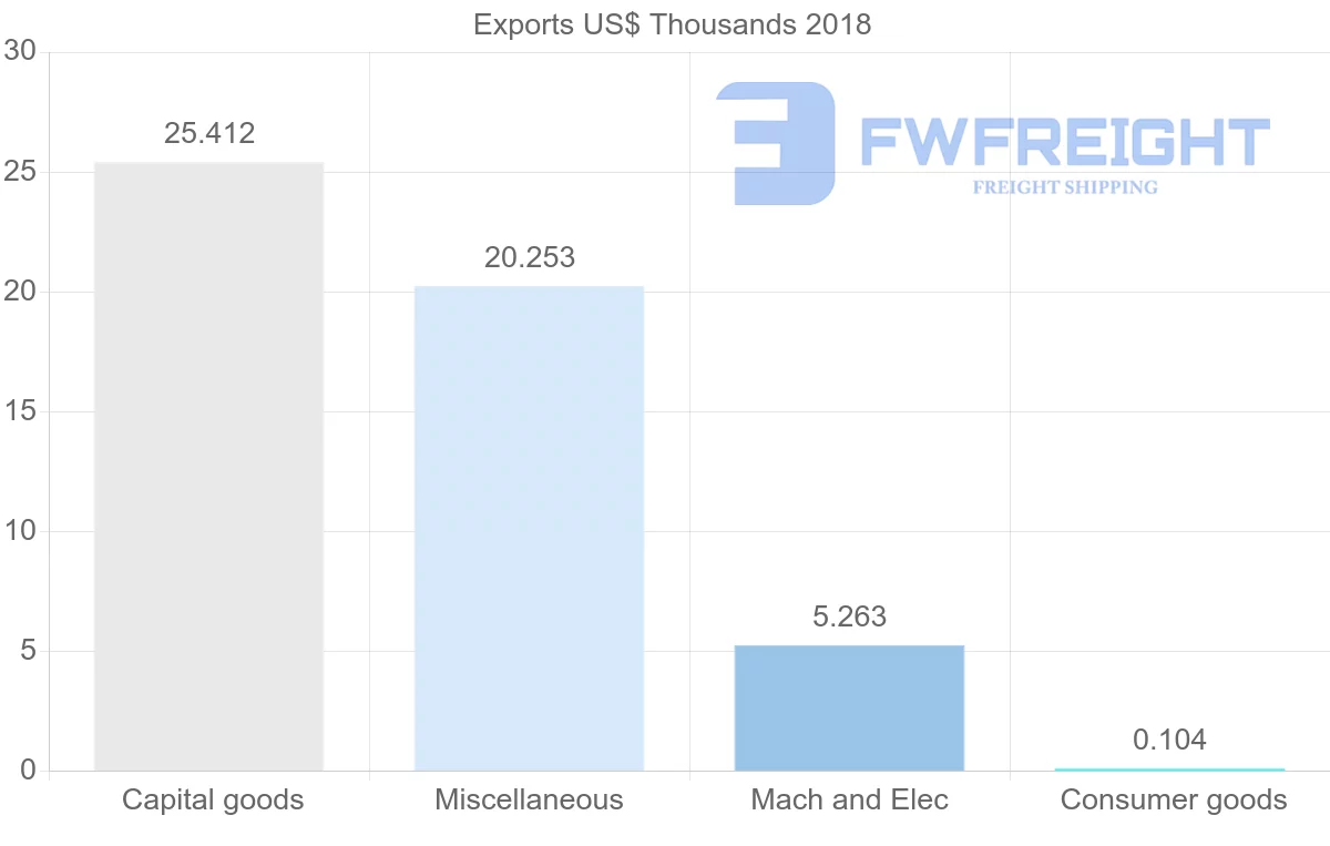 Shipping company from Montserrat to Turks and Caicos Islands