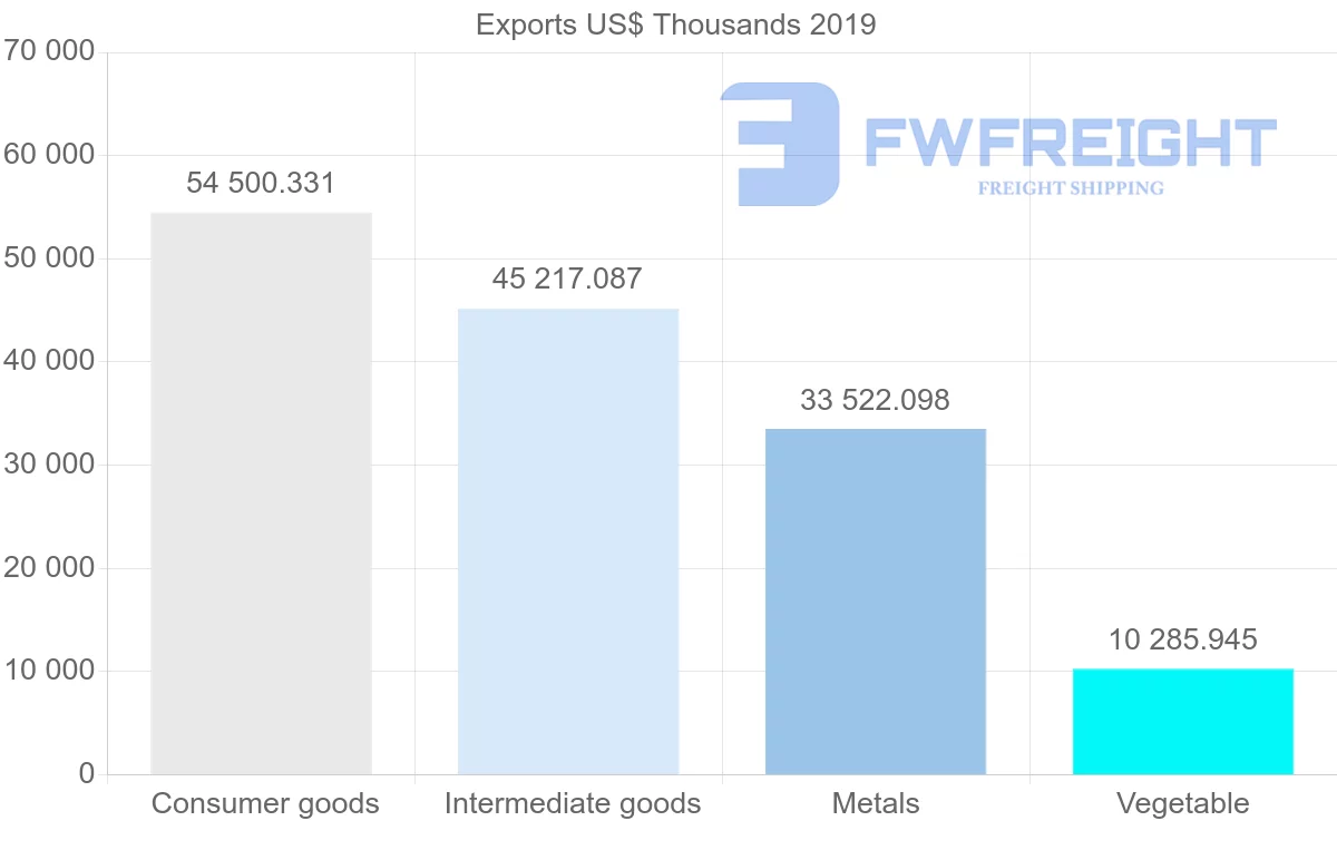 Shipping company from Morocco to Algeria