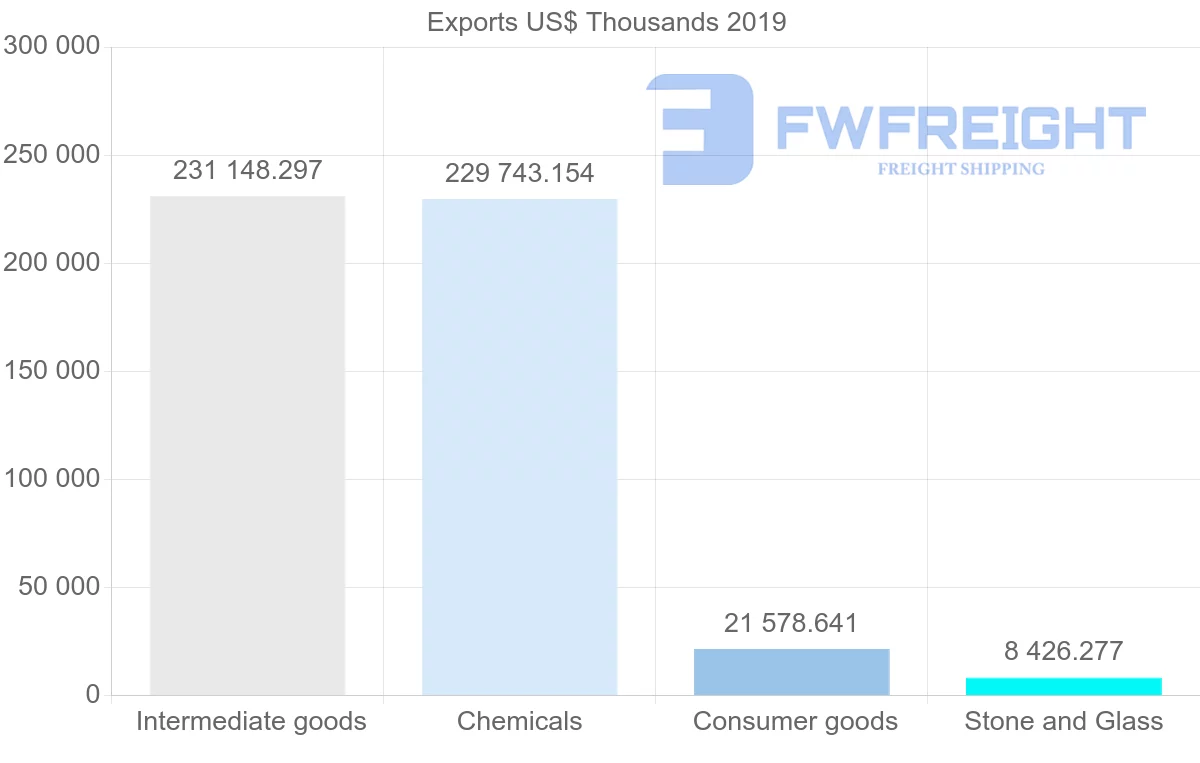 Shipping company from Morocco to Australia