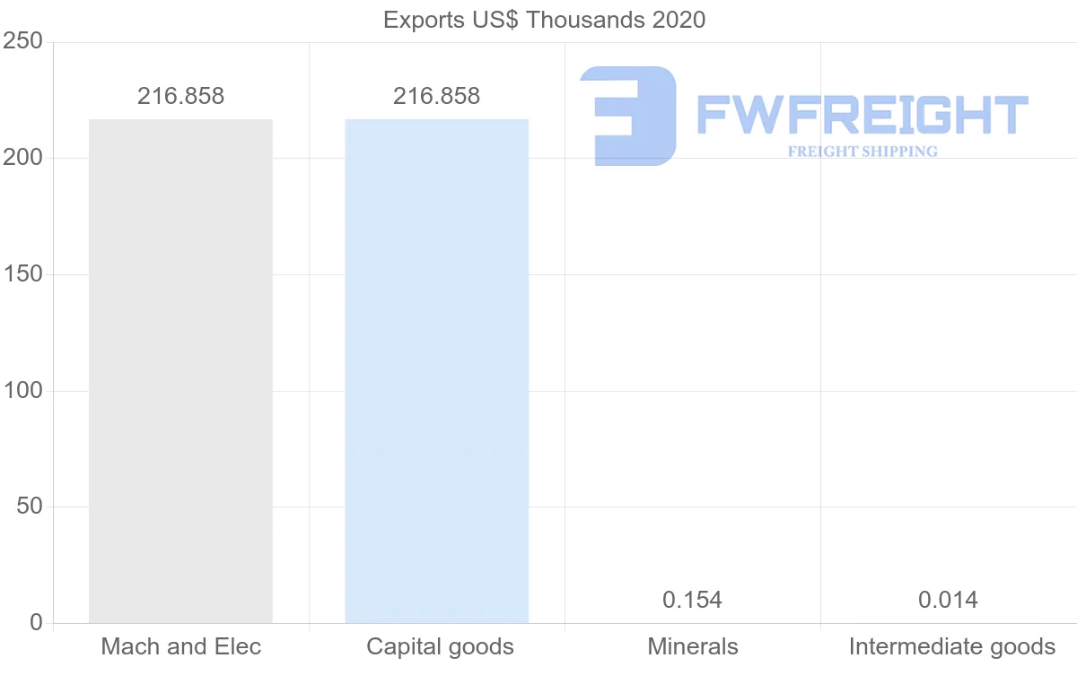 Shipping company from Morocco to Azerbaijan