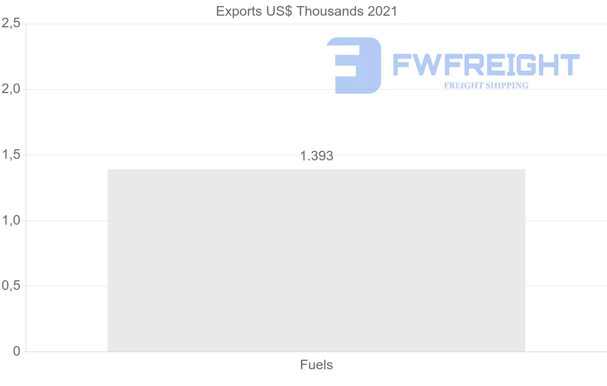 Shipping company from Morocco to Bahamas