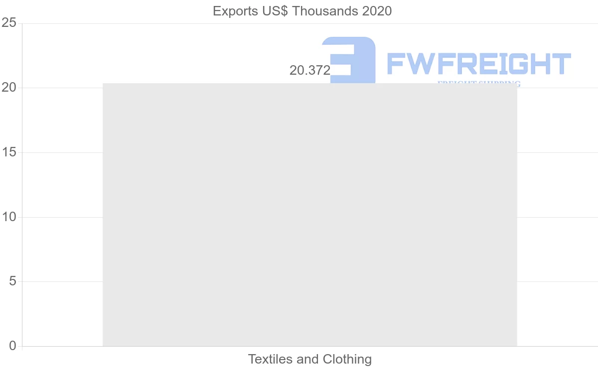 Shipping company from Morocco to Belarus