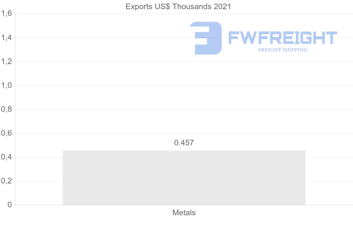 Shipping company from Morocco to Bolivia