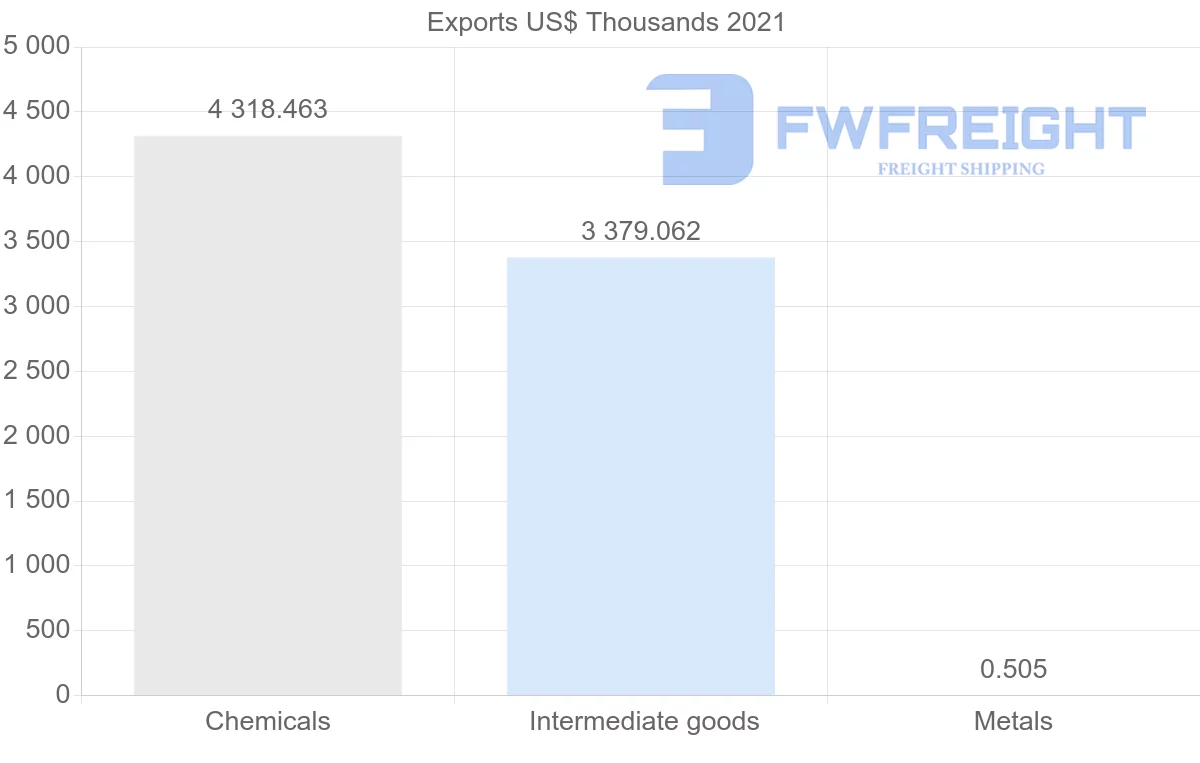 Shipping company from Morocco to Ecuador