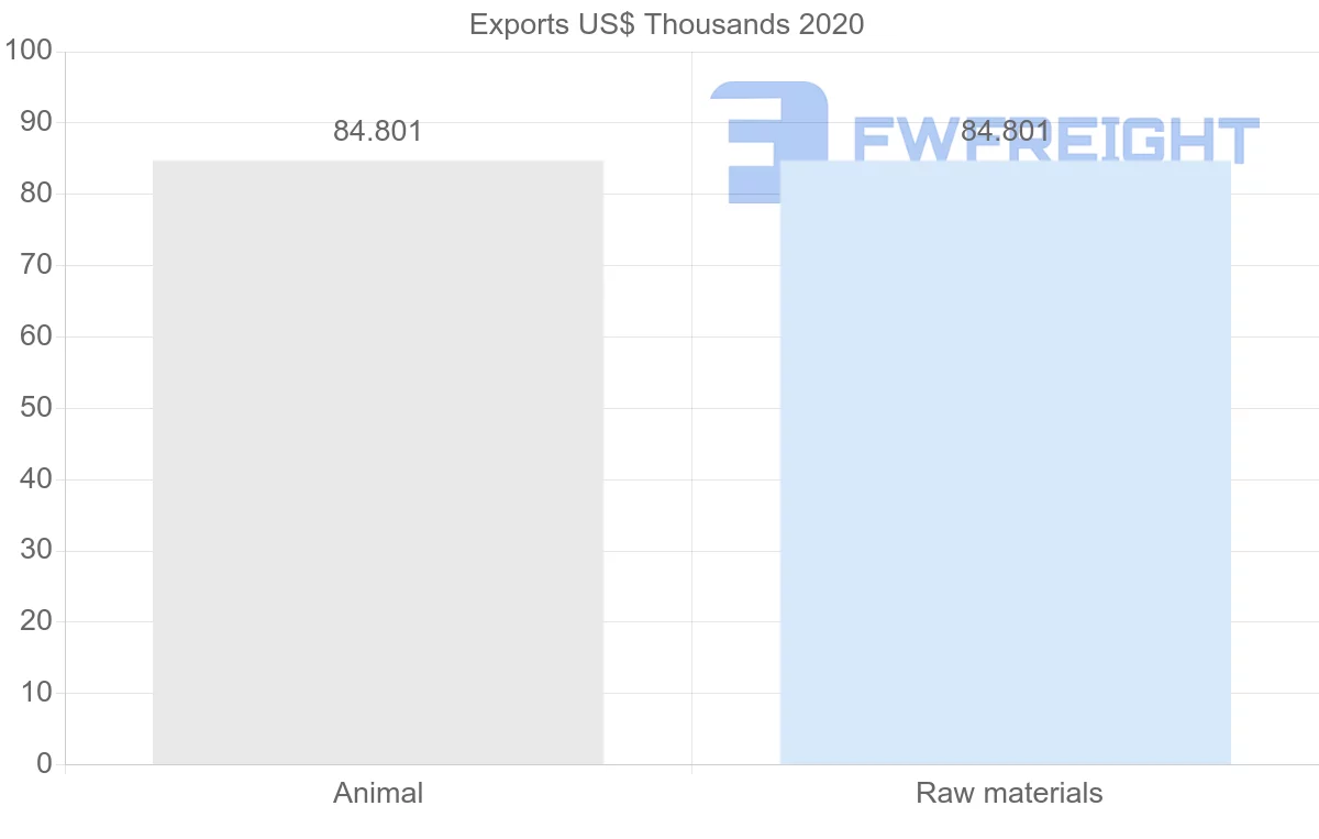 Shipping company from Morocco to Fiji
