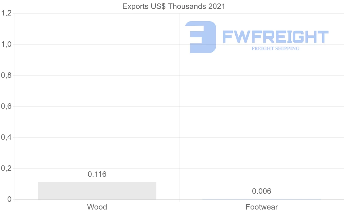 Shipping company from Morocco to French Polynesia