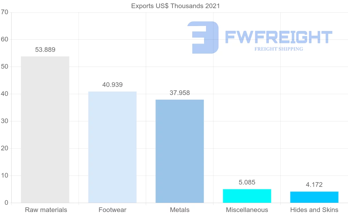 Shipping company from Morocco to Guinea-Bissau