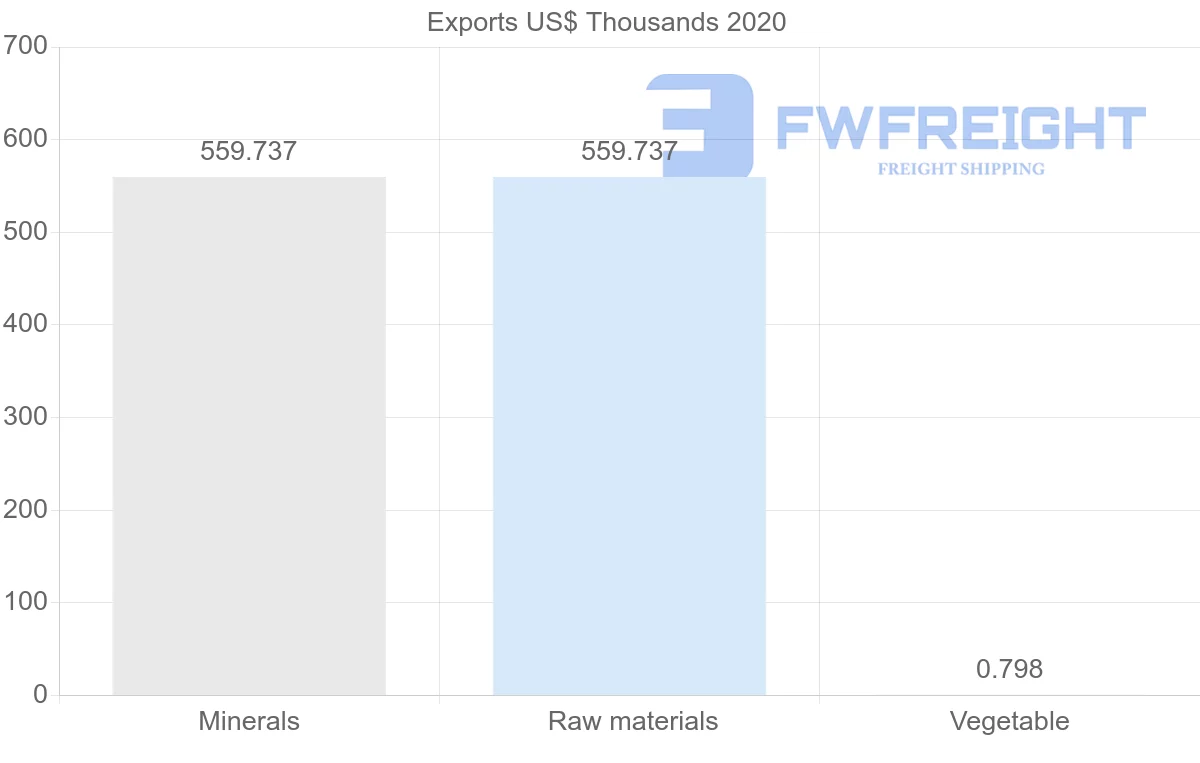 Shipping company from Morocco to Guyana