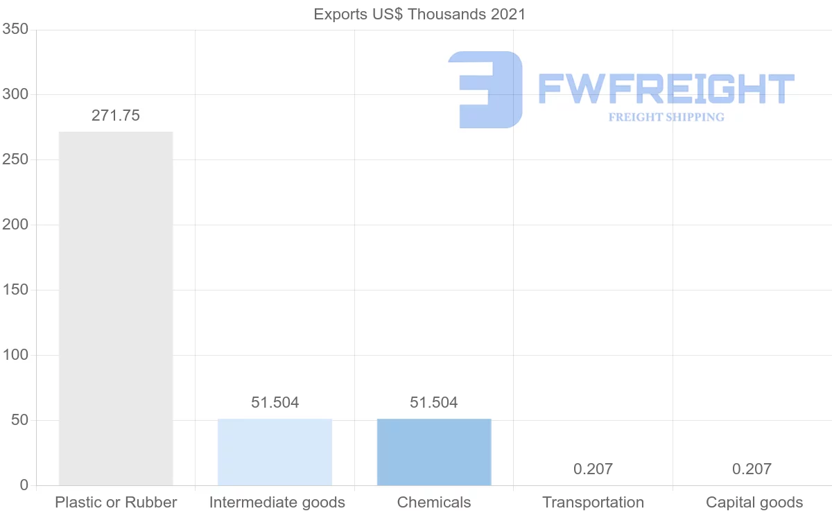 Shipping company from Morocco to Honduras
