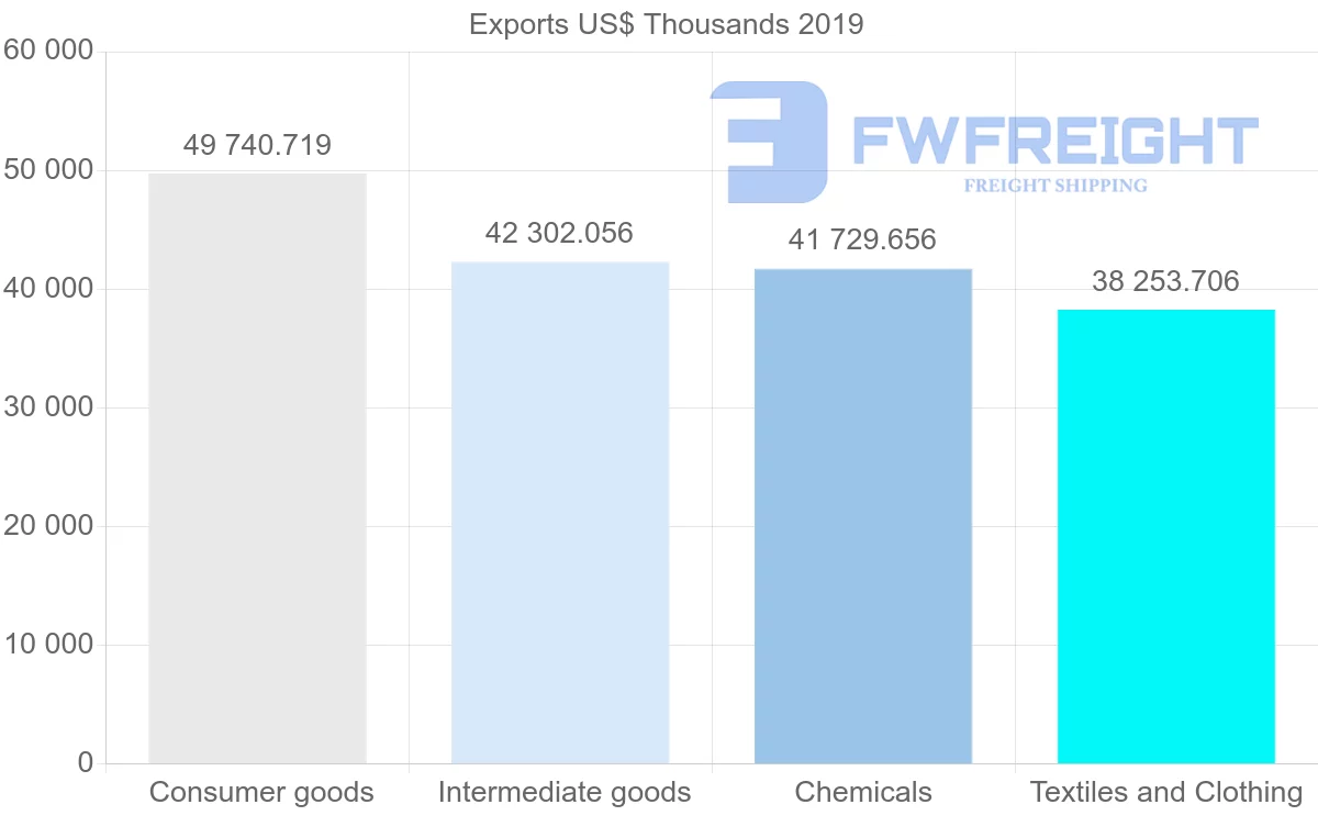 Shipping company from Morocco to Ireland