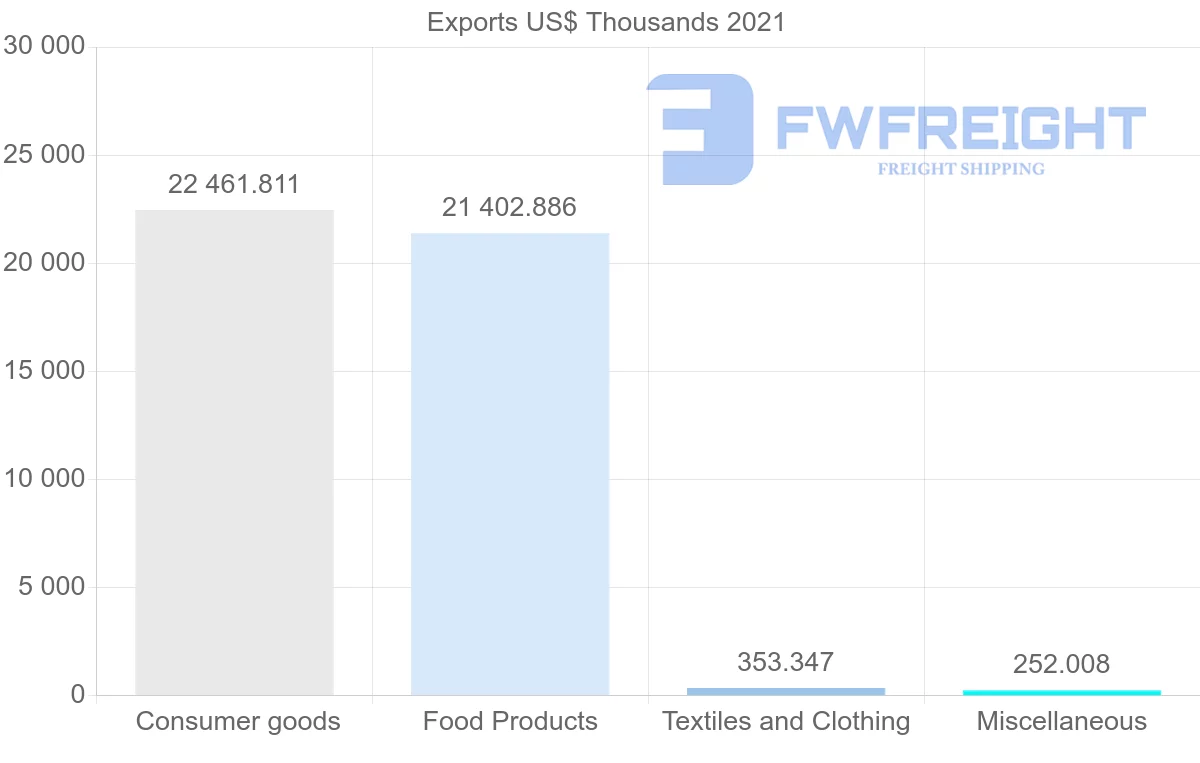 Shipping company from Morocco to Israel