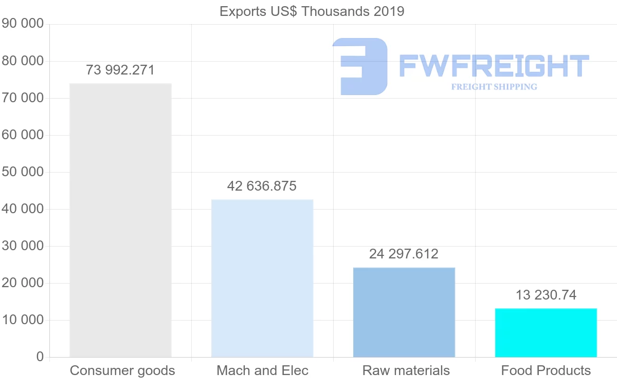 Shipping company from Morocco to Mali