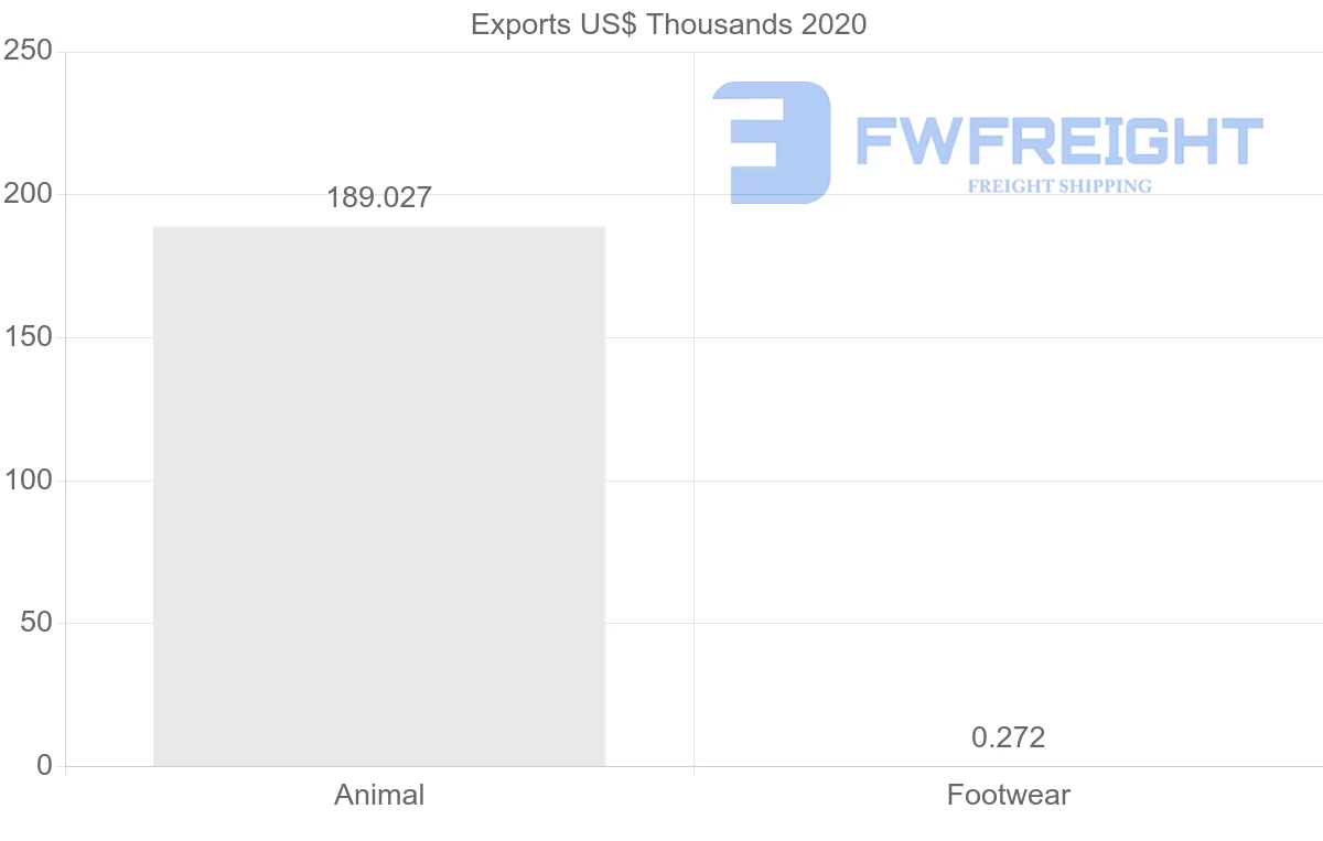 Shipping company from Morocco to Mexico