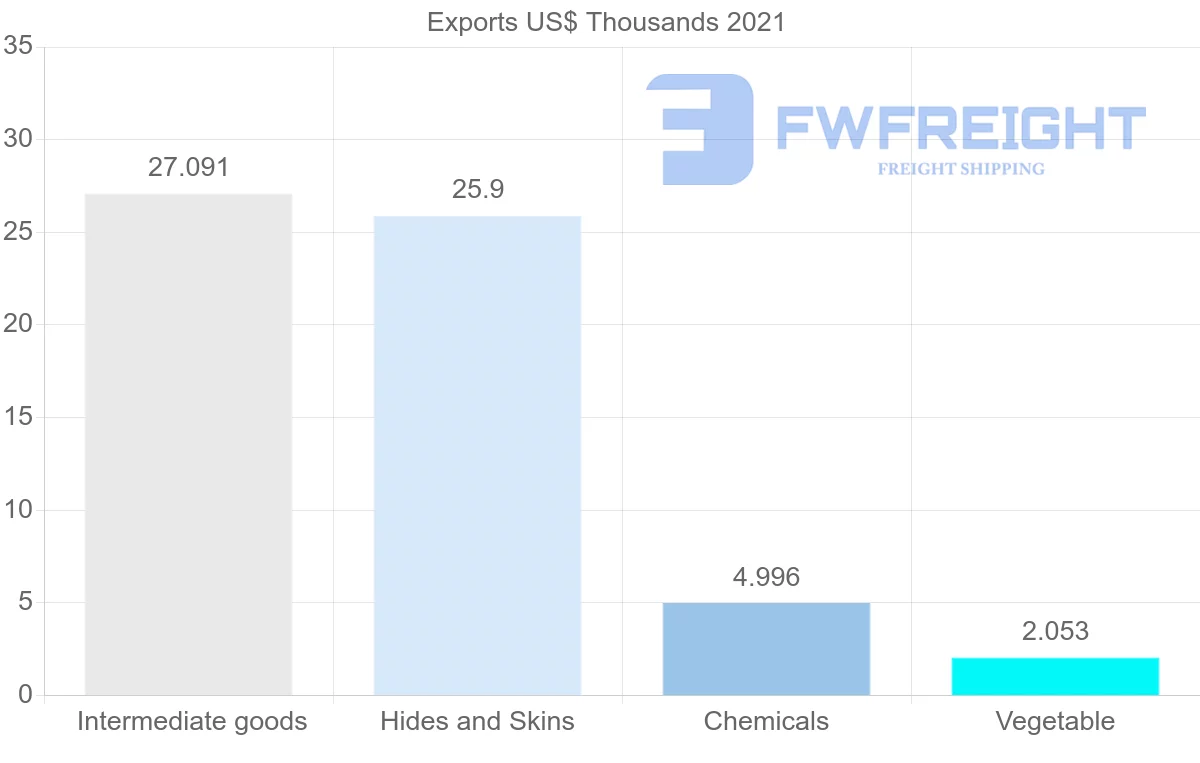 Shipping company from Morocco to Moldova