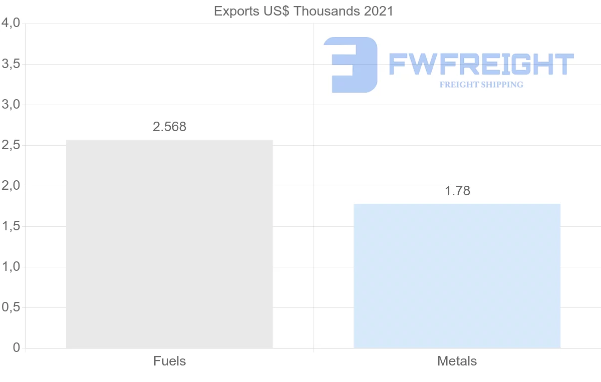 Shipping company from Morocco to Panama