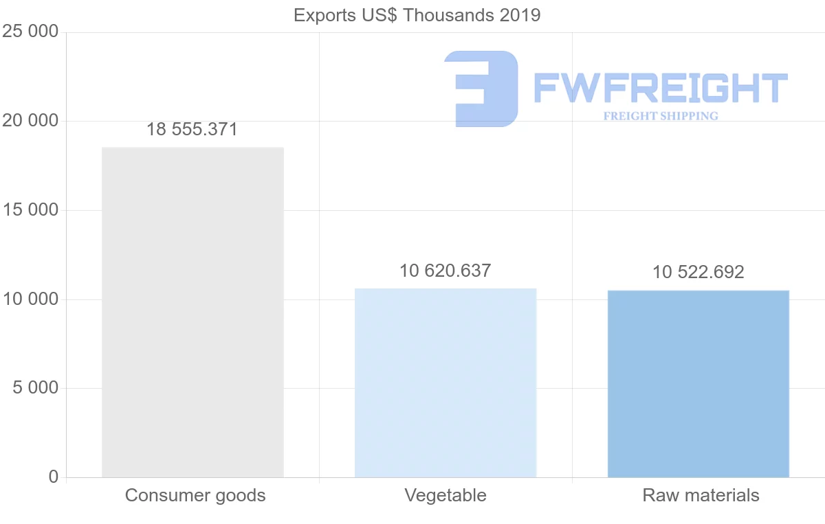 Shipping company from Morocco to Qatar