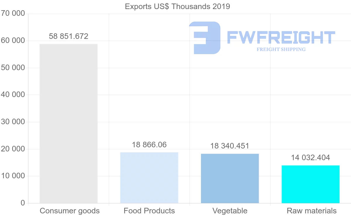 Shipping company from Morocco to Saudi Arabia