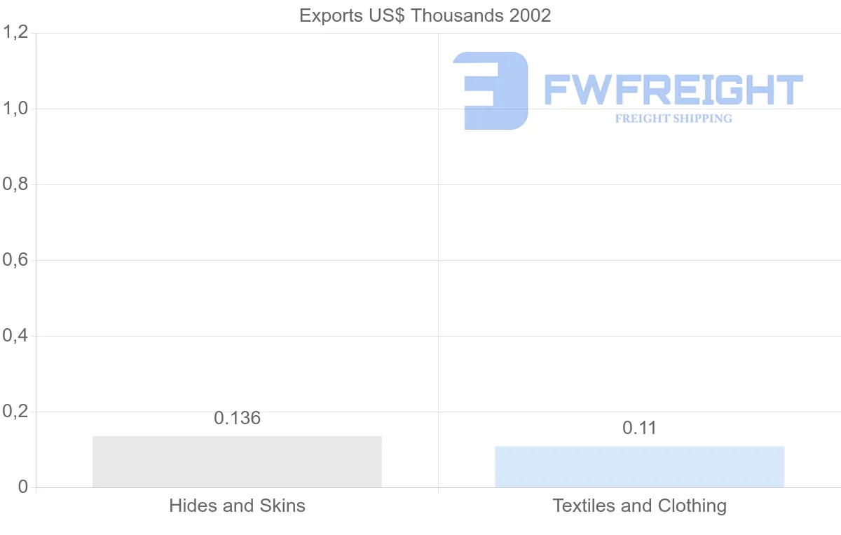 Shipping company from Morocco to Solomon Islands
