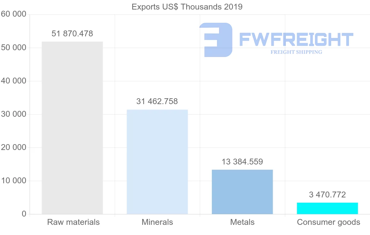 Shipping company from Morocco to South Korea