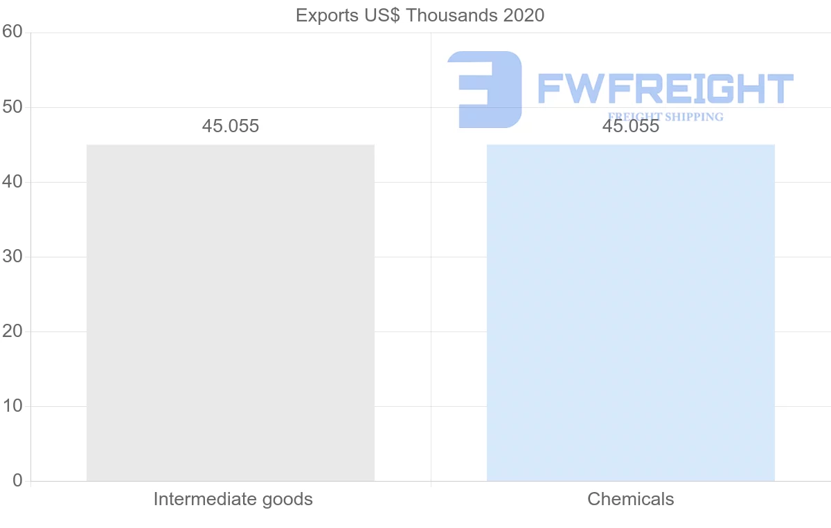 Shipping company from Morocco to Suriname