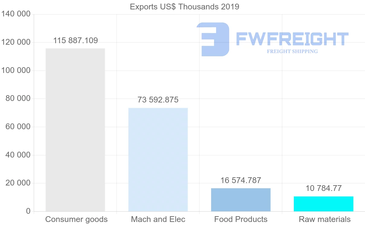Shipping company from Morocco to Sweden