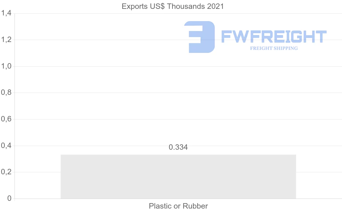 Shipping company from Morocco to Uruguay