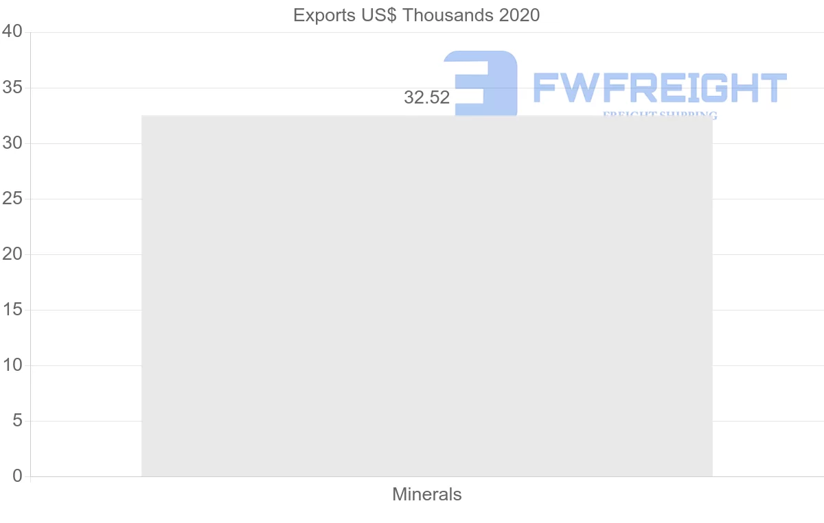 Shipping company from Morocco to Vietnam