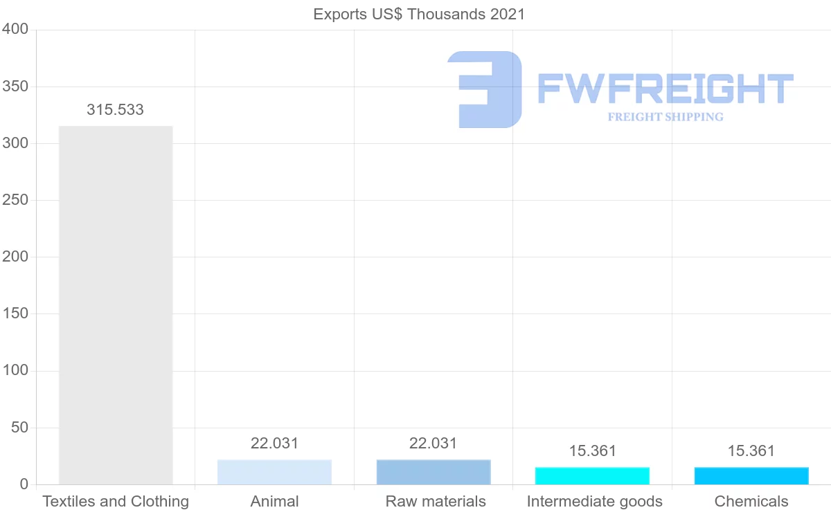 Shipping company from Morocco to Zambia