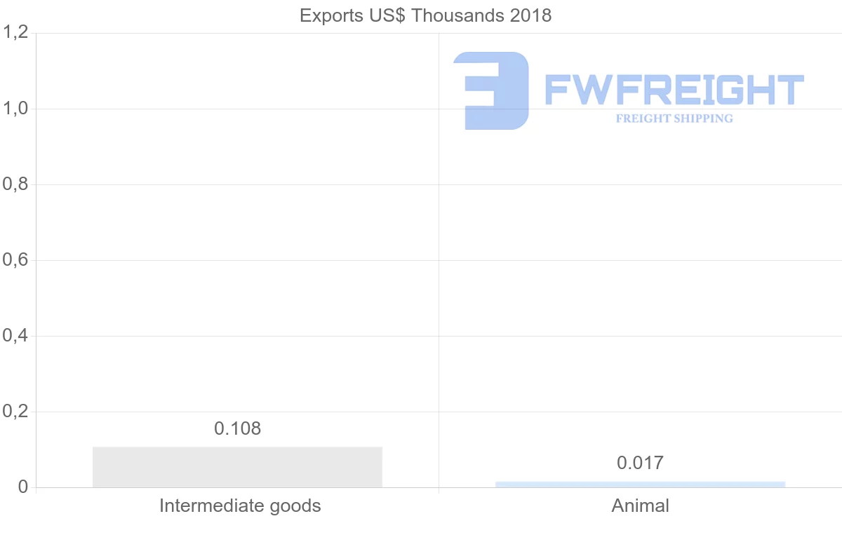 Shipping company from Mozambique to Antigua and Barbuda