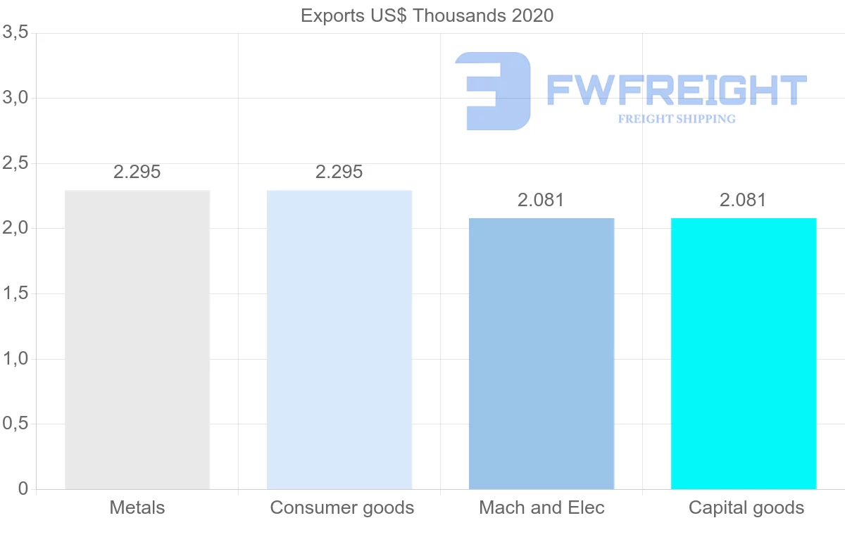 Shipping company from Mozambique to Azerbaijan