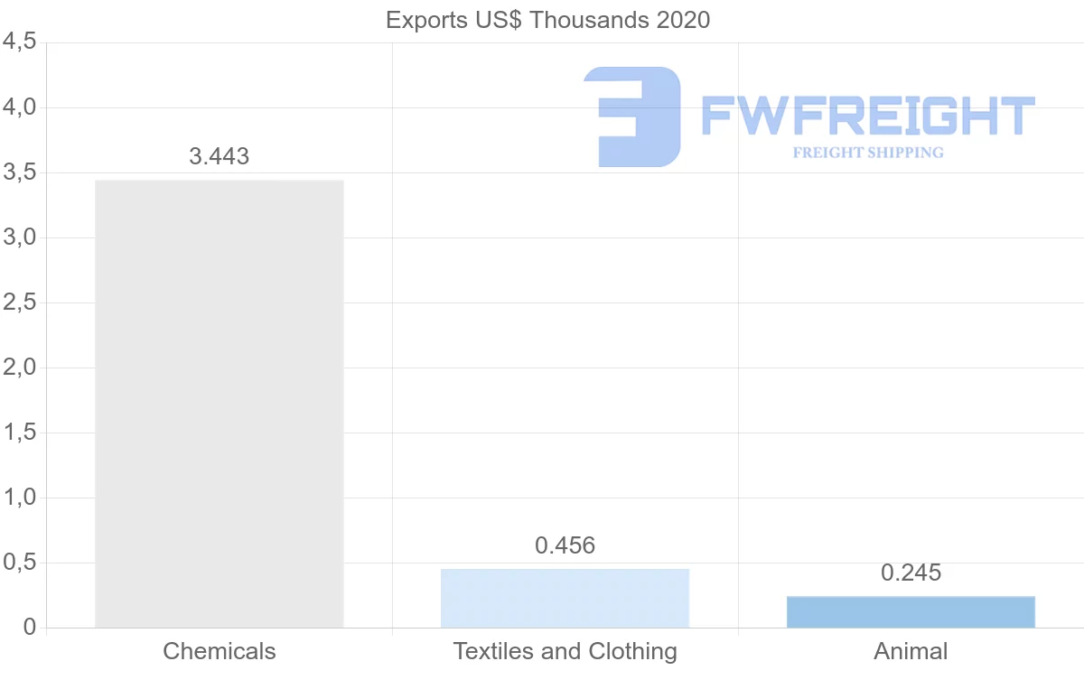 Shipping company from Mozambique to Bahamas