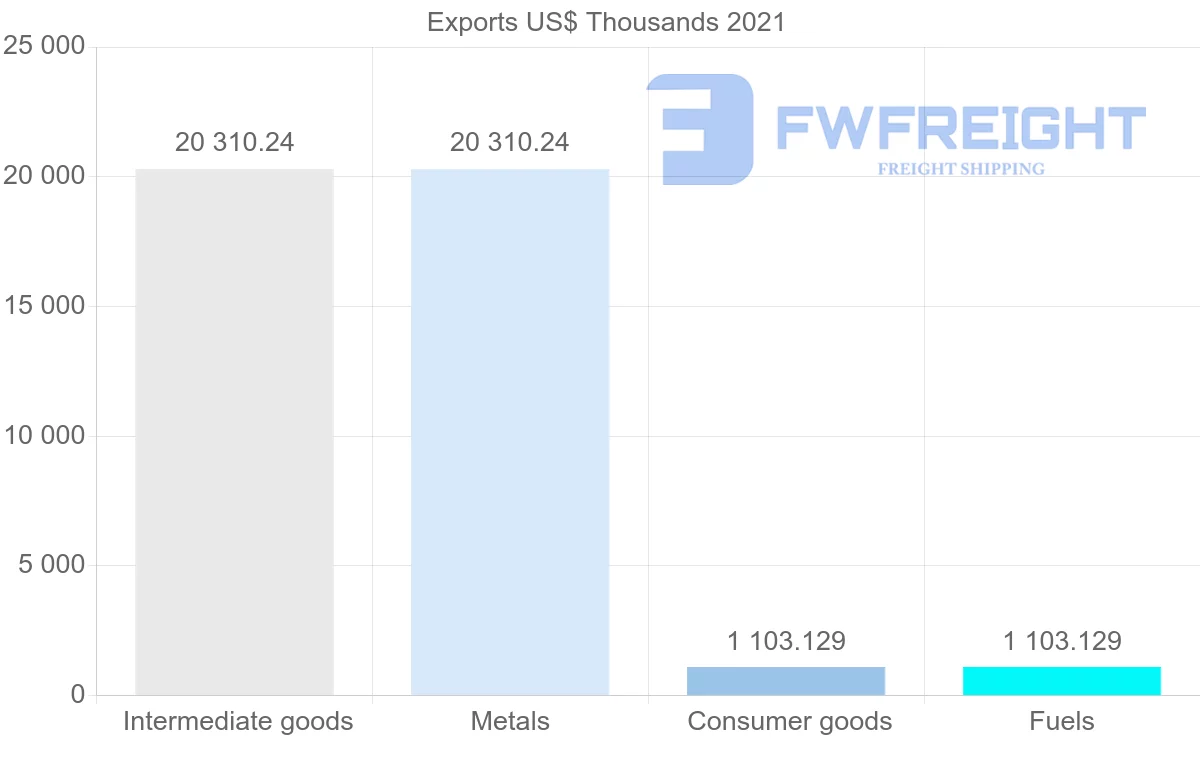 Shipping company from Mozambique to Bahrain