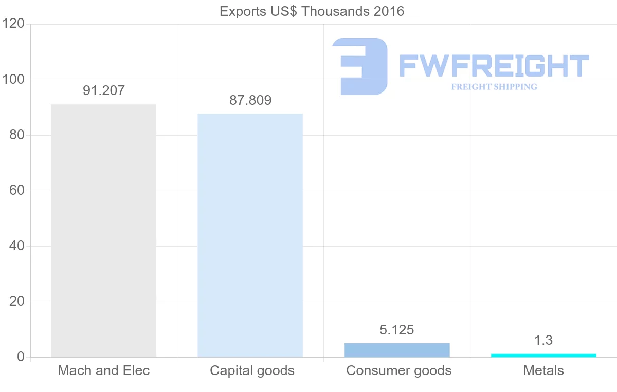 Shipping company from Mozambique to Benin