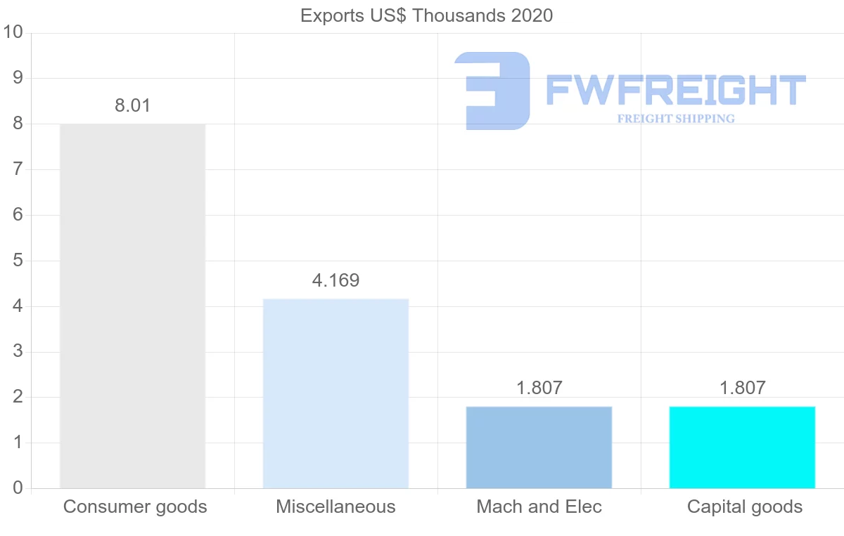 Shipping company from Mozambique to Bolivia