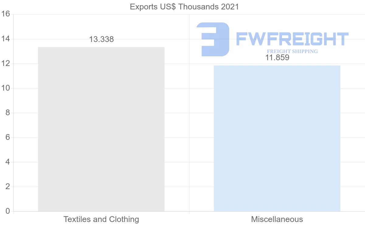 Shipping company from Mozambique to Botswana