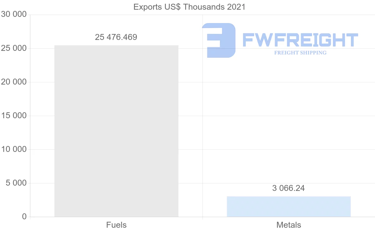 Shipping company from Mozambique to Croatia