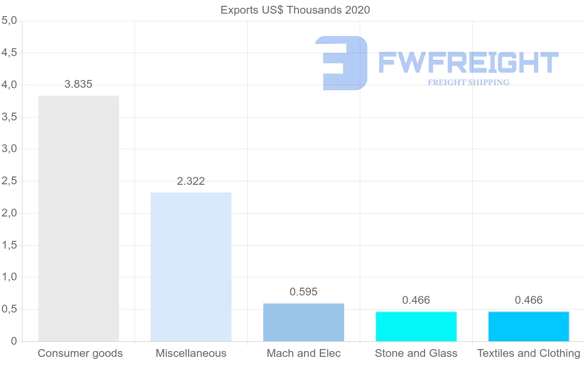 Shipping company from Mozambique to Dominican Republic