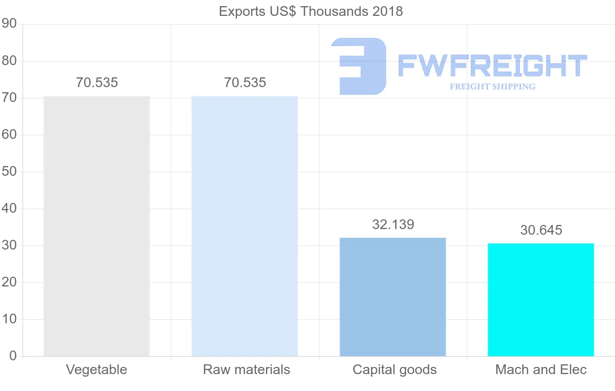 Shipping company from Mozambique to Guinea-Bissau