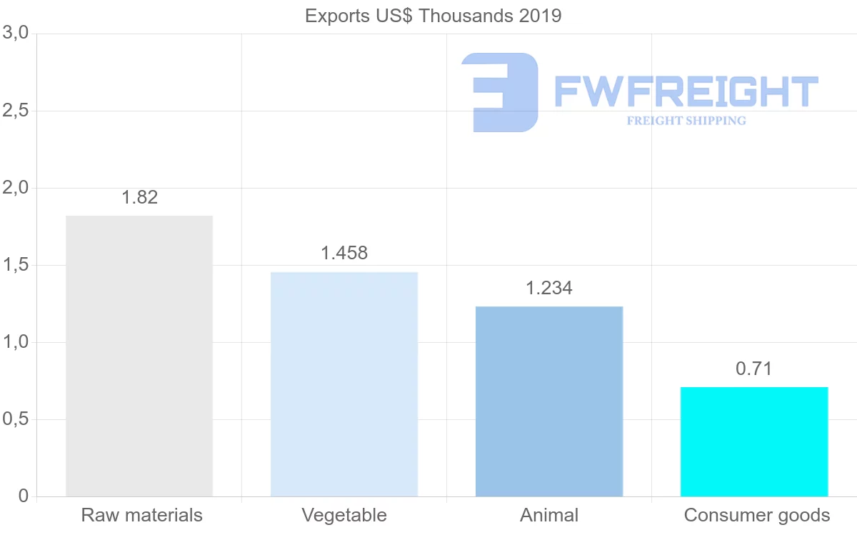 Shipping company from Mozambique to Micronesia
