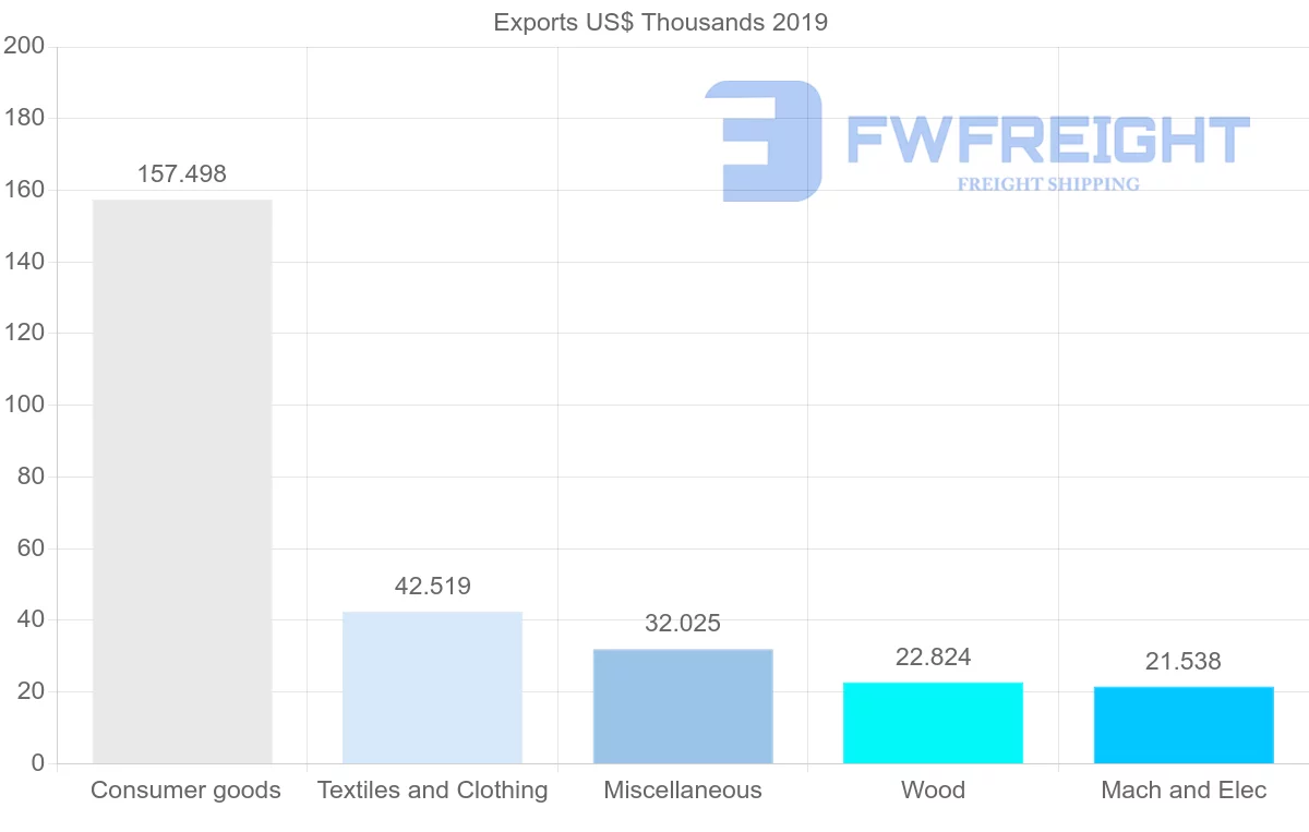 Shipping company from Mozambique to Montenegro