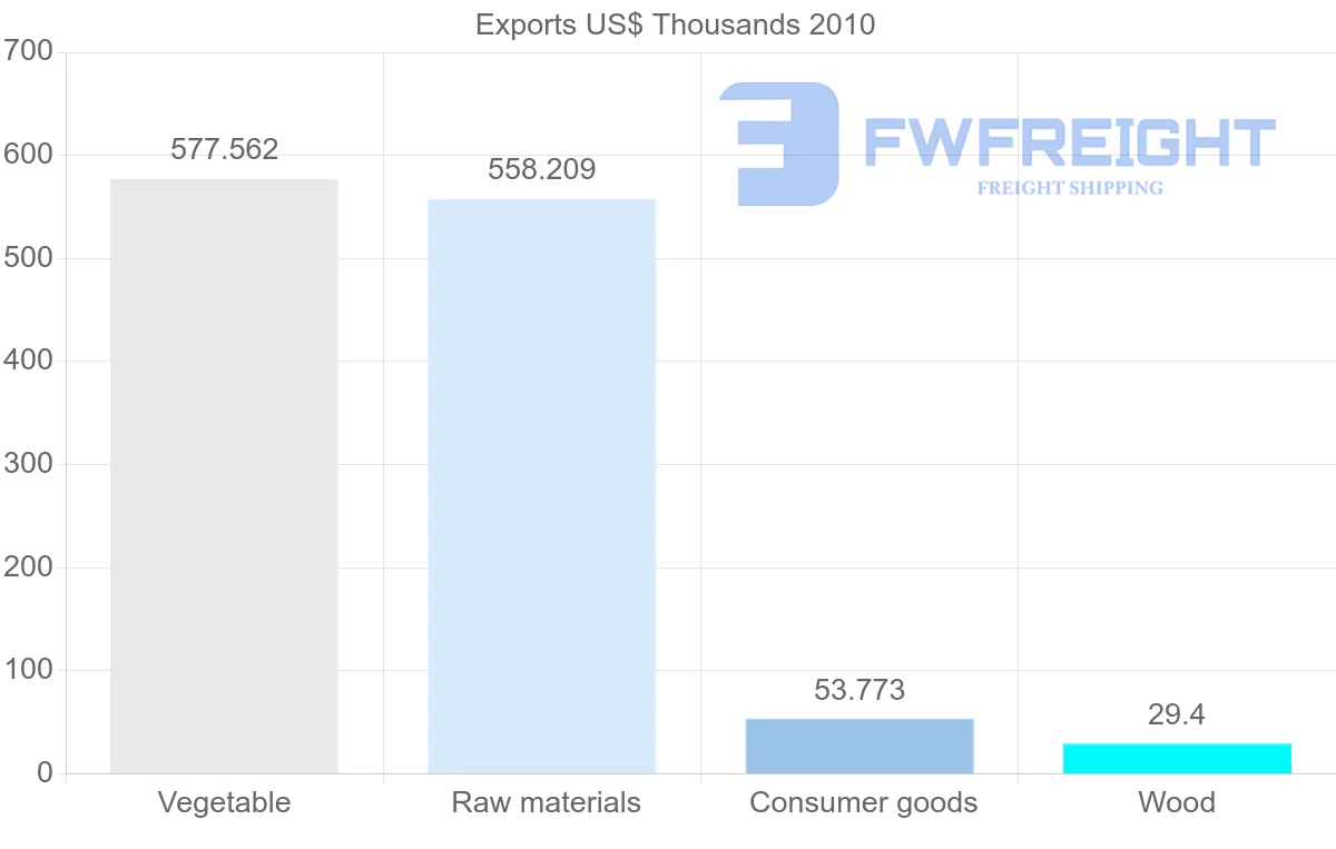 Shipping company from Mozambique to New Caledonia