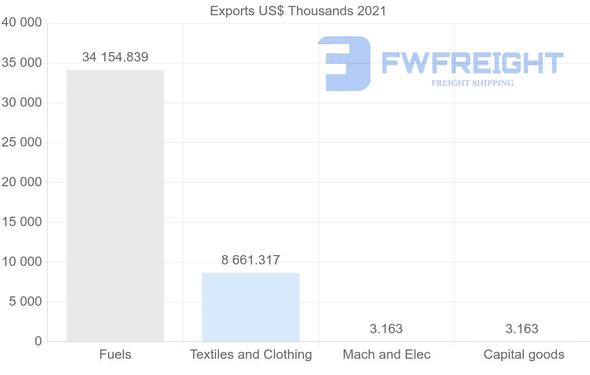 Shipping company from Mozambique to Pakistan