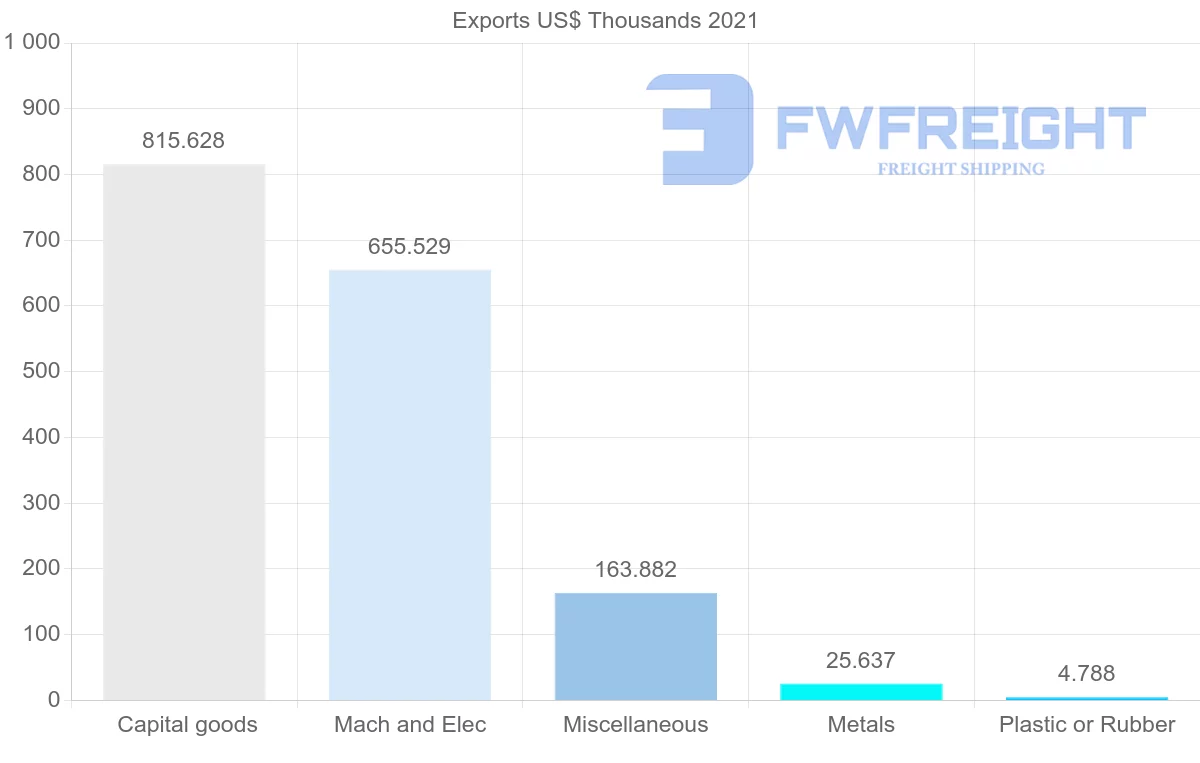 Shipping company from Mozambique to Republic of the Congo